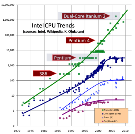 Parameter einiger Intel CPUs