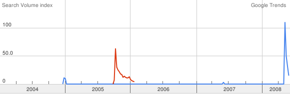 Googletrends: Suchabfragen Erdbeben Pakistan und Erdbeben China