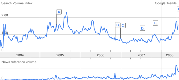 google Trends: Peak Oil